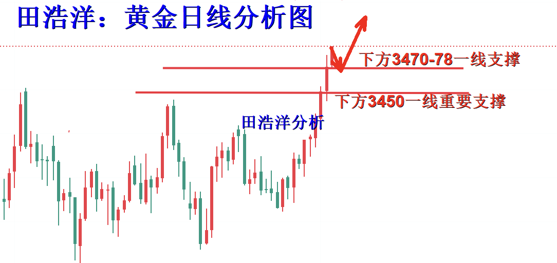 田浩洋：9.2黄金多头闻声起舞，3500不是高点
