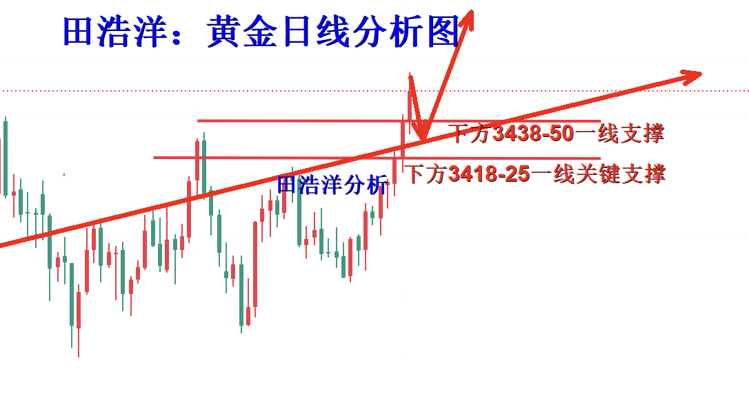 田浩洋：9.1黄金多头继续冲刺，回踩继续把握多单