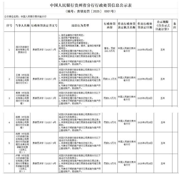 四川天府银行贵阳分行9宗违规被罚 违反账户管理规定等