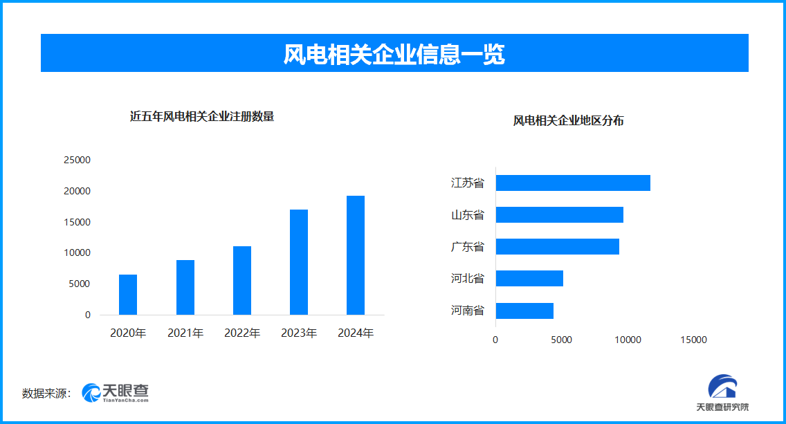 国内最大陆上风电项目运行，现存风电相关企业超10.4万家