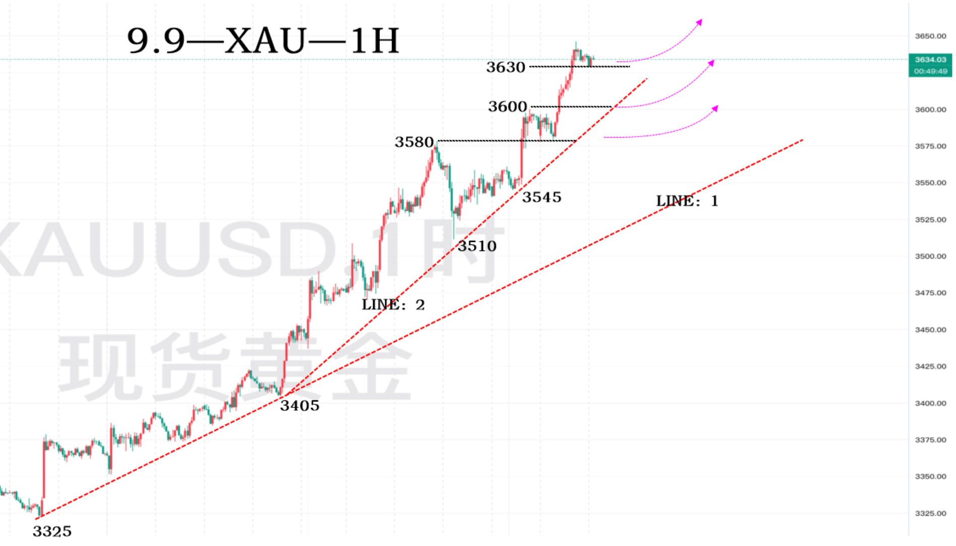 9.10—秋末悔城：黄金滞涨回落修正！高位区间定位！