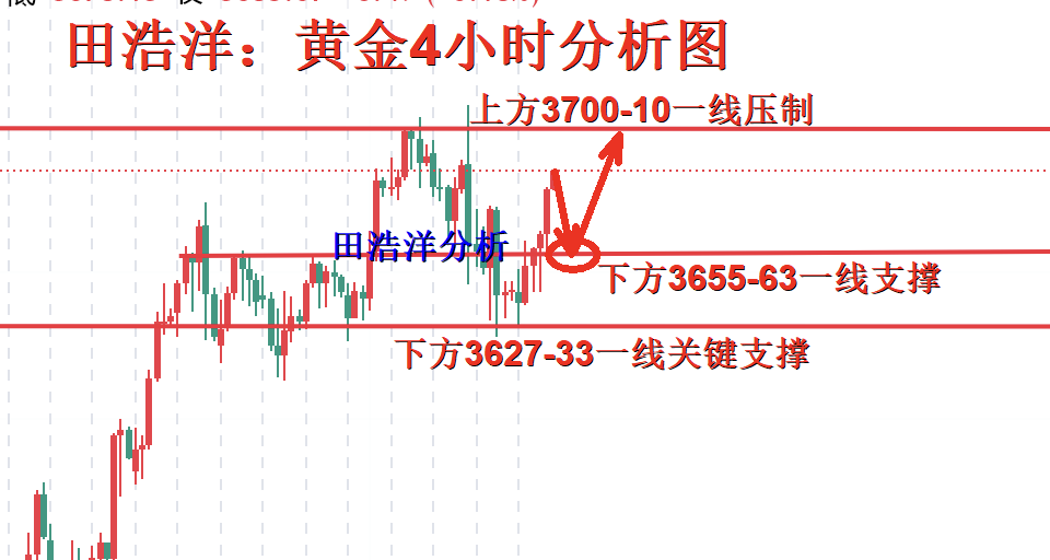 田浩洋：9.22黄金多头如周末给出强势崛起，多头永远是方向