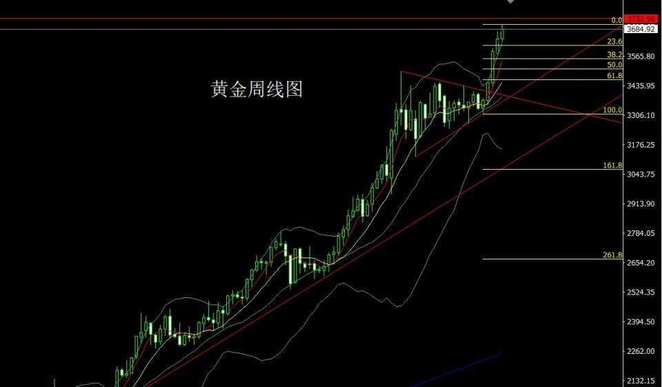 董镇元：周线大阳临压力 金银本周延低多