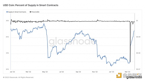 智能合约中USDC供应量百分比已上升至42.08%