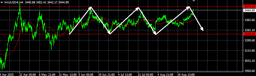 头狼：黄金今天看回落3410一线