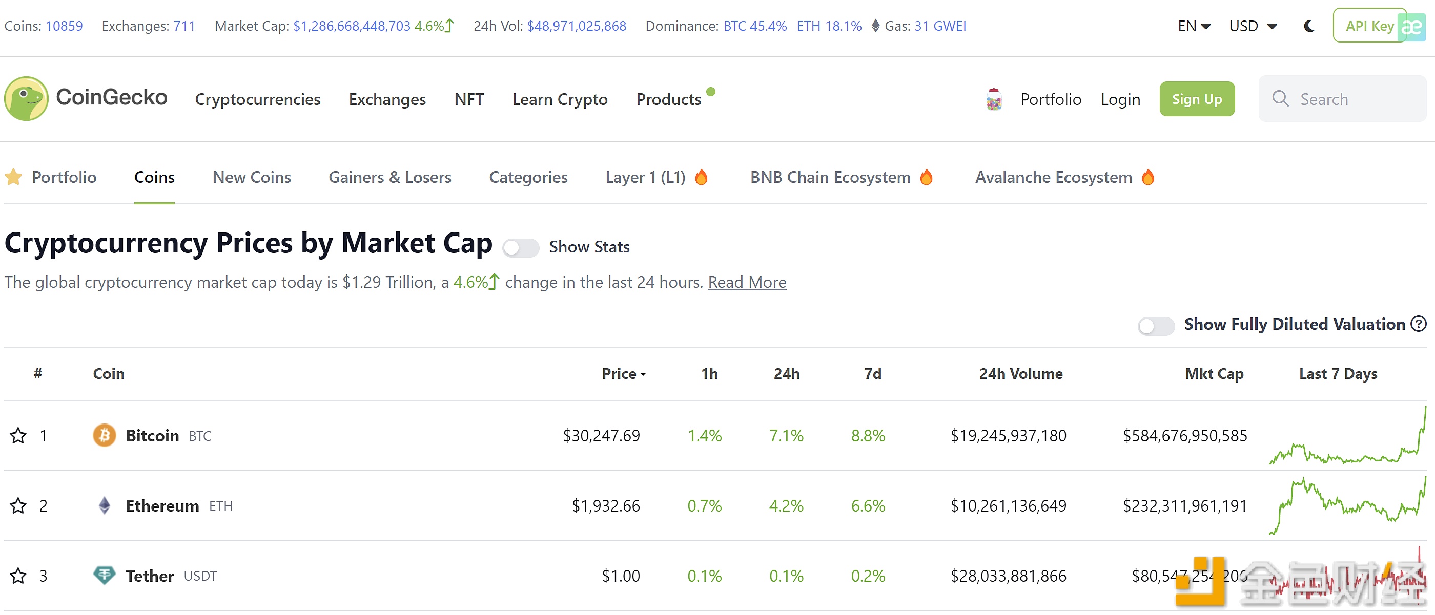 当前加密货币总市值为1.28万亿美元，24小时涨幅达4.6%