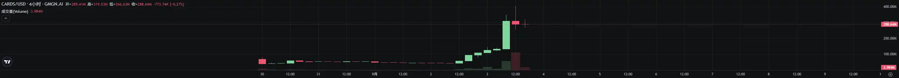 2天涨近10倍，宝可梦卡片交易是真需求还是伪情绪？
