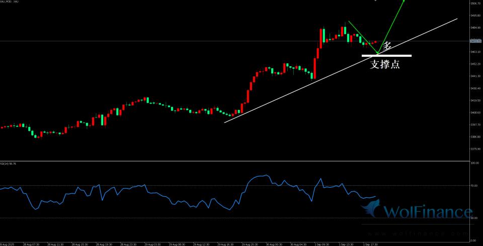 黄金上涨趋势回落。下方支撑点多单观点。