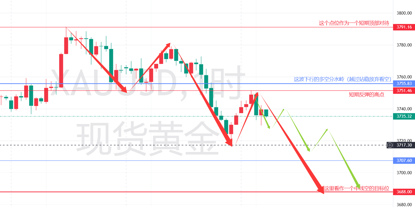 秦氏金升：9.25尝试抄顶看跌金，黄金行情走势分析及操作建议