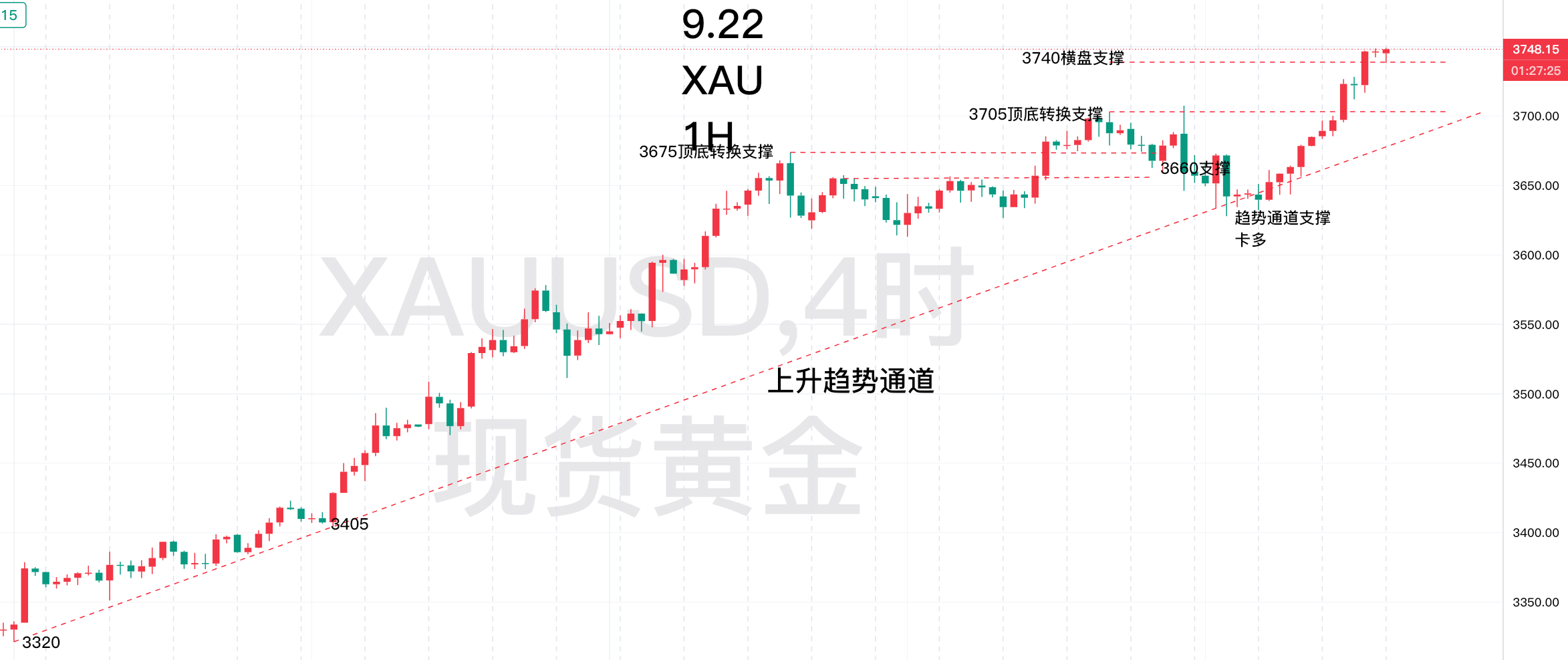 9.25—秋末悔城：黄金高位滞涨抗跌！4H修正再回升！
