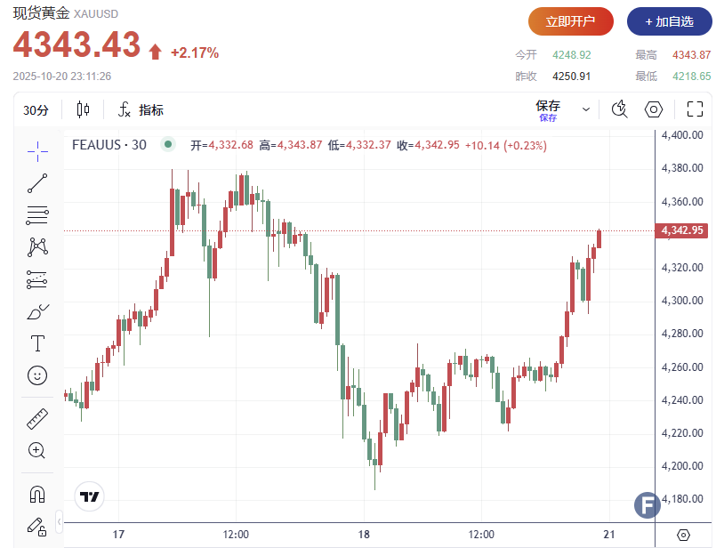 金价重返上涨通道！中美会谈点燃避险情绪，黄金冲破4340美元关口