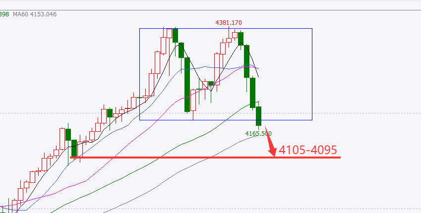 外汇百晓生：黄金如期下跌，跌破4180，仍看4100附近去