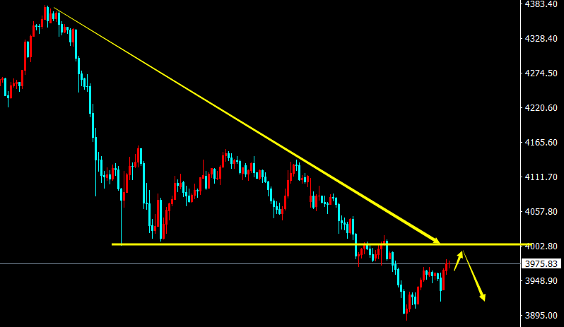 陈阿牛：黄金95-00做空，反抽继续做空
