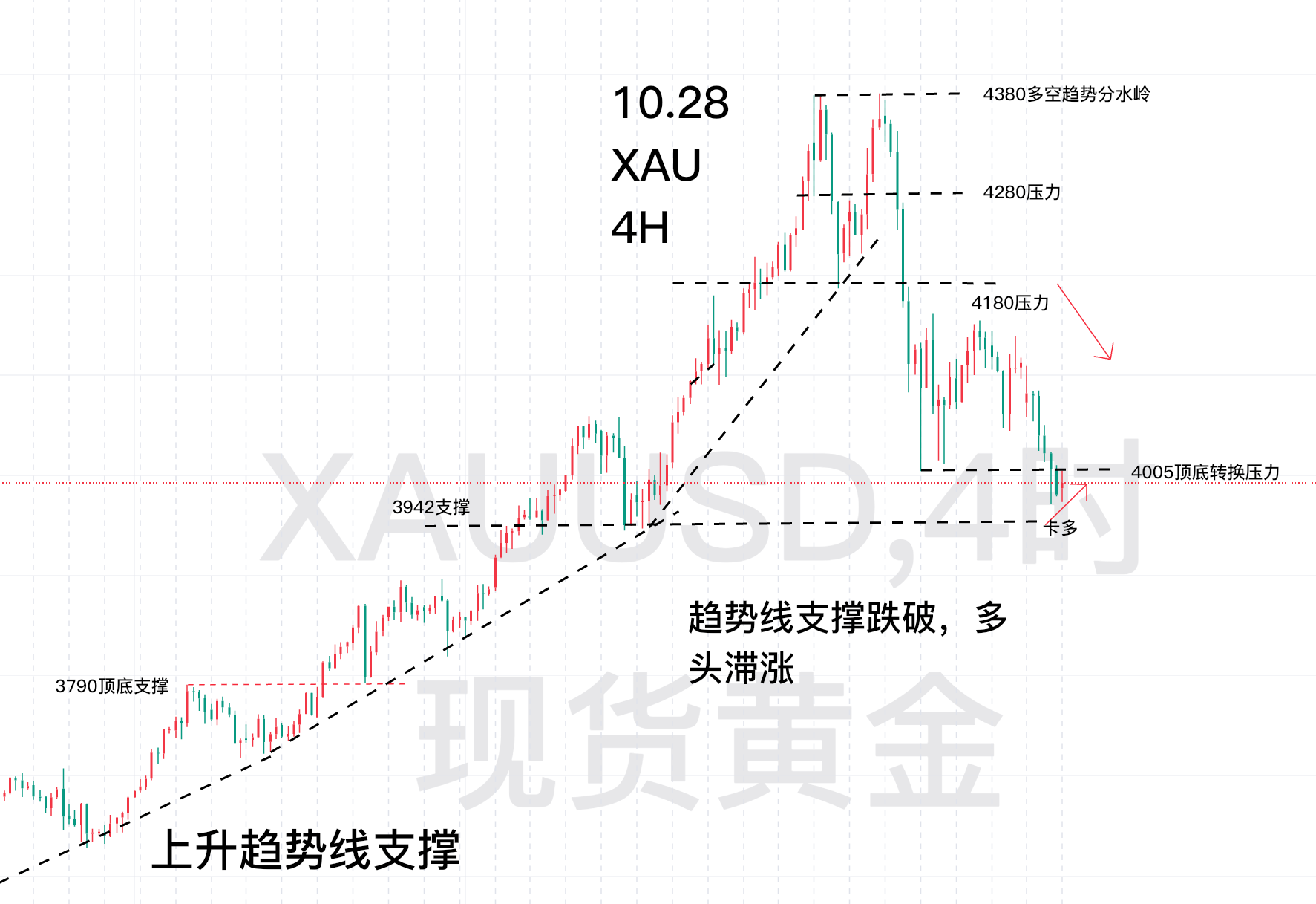 10.29—秋末悔城：黄金阴跌不断！上下刺破不断！
