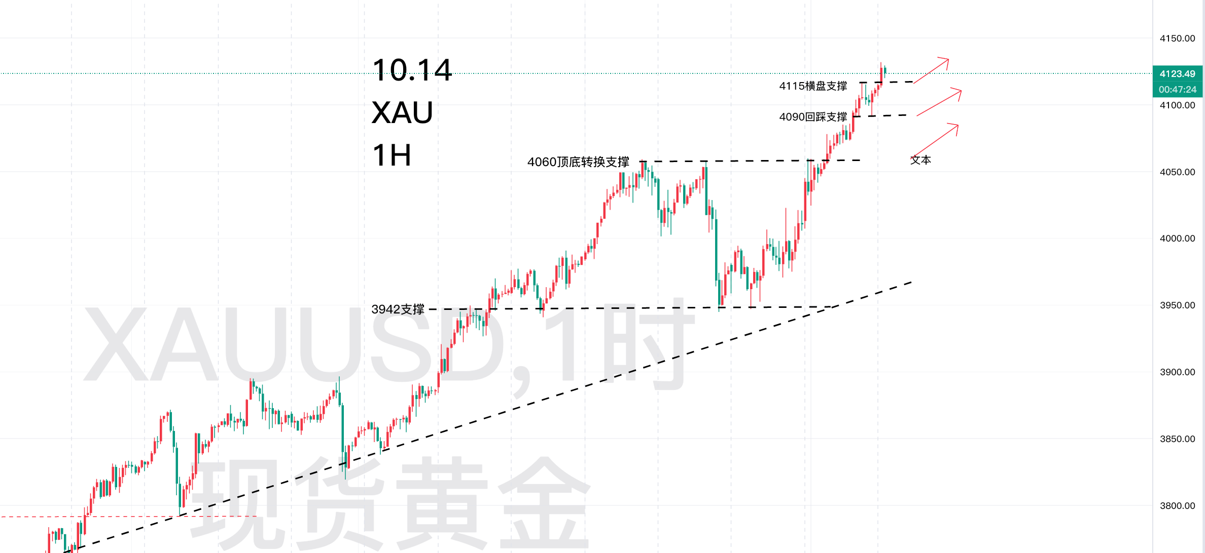 10.16—秋末悔城：黄金新高不断趋势不改！顺势持续跟进！