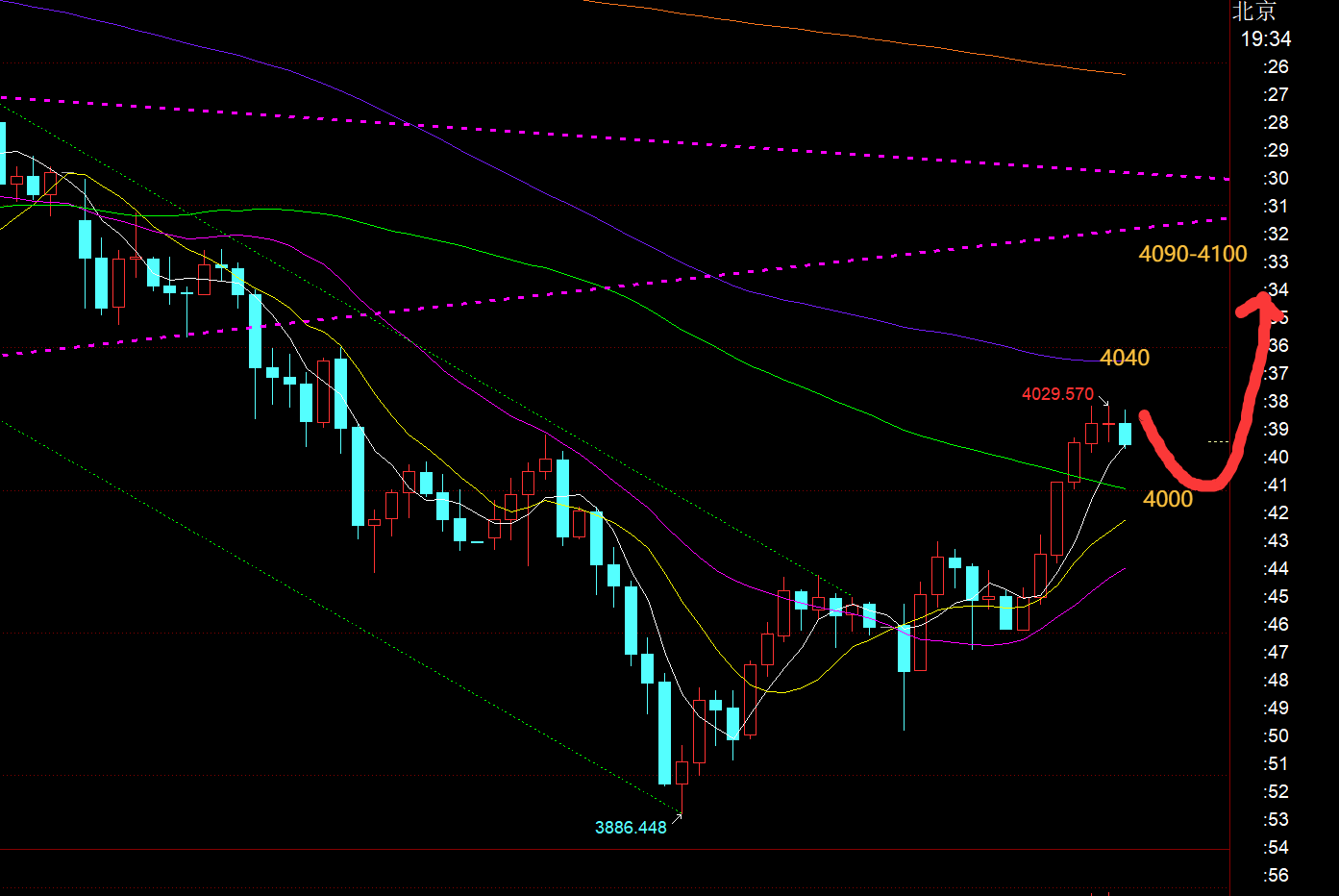 郑氏点银：今夜宣布降息，黄金趁机触底快速反补拉升