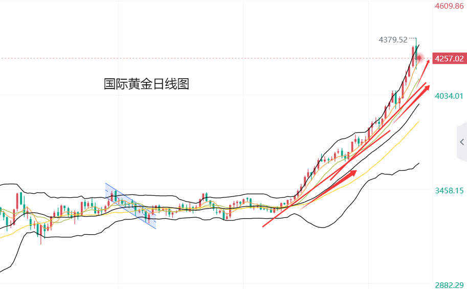 黄力晨：黄金高位短线调整 整体保持上涨趋势