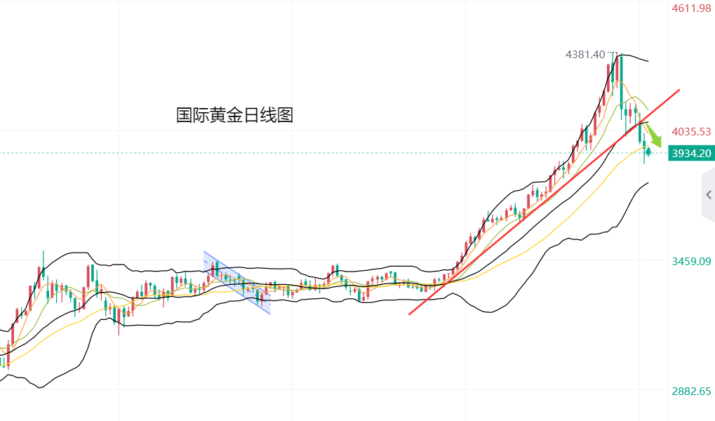 黄力晨：中美贸易紧张局势缓和 黄金价格继续下跌