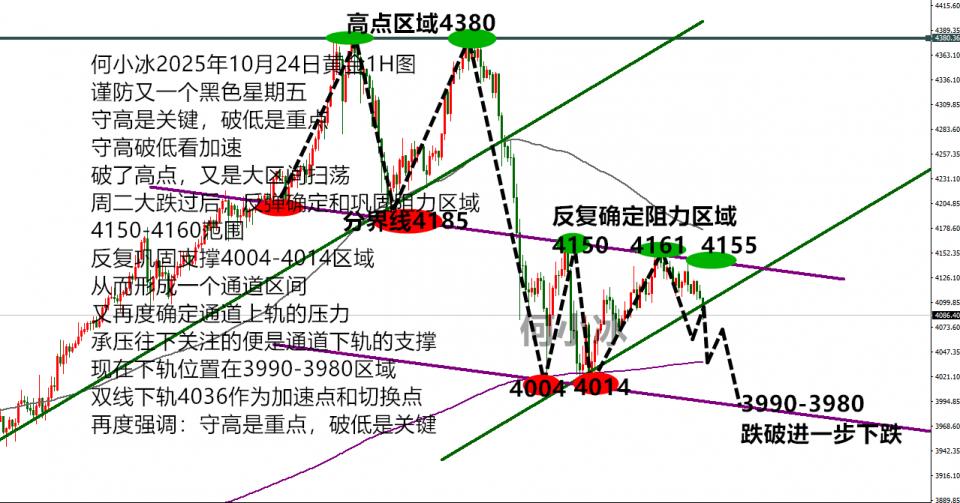 何小冰：金价继续找来时路，守高慢跌迎黑色星期五