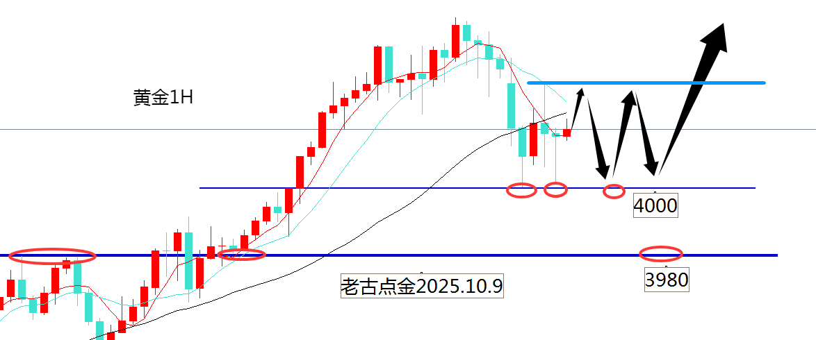 老古点金：黄金4003干多