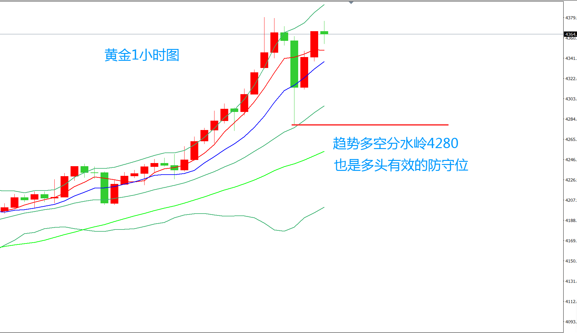 齐仲龙：黄金，趋势分水岭4280
