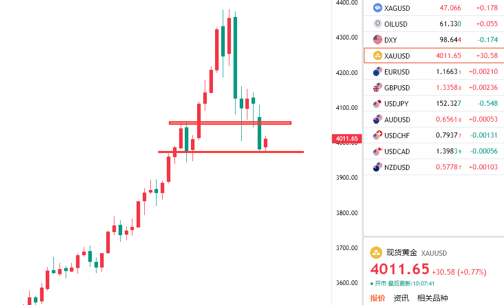轩锋—黄金抄底小有成效，日内思路分享！