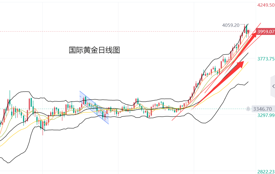 黄力晨：黄金短线回调 中长期依旧看涨