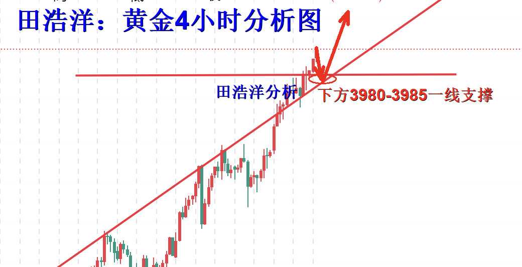 田浩洋：10.8黄金晚间操作策略，一路多头开挂崛起