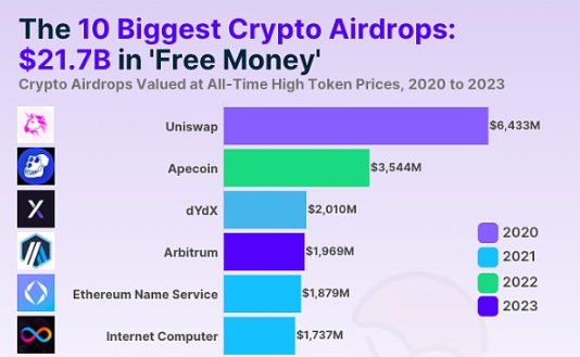 加密行业空投排行榜，UNI空投量最多