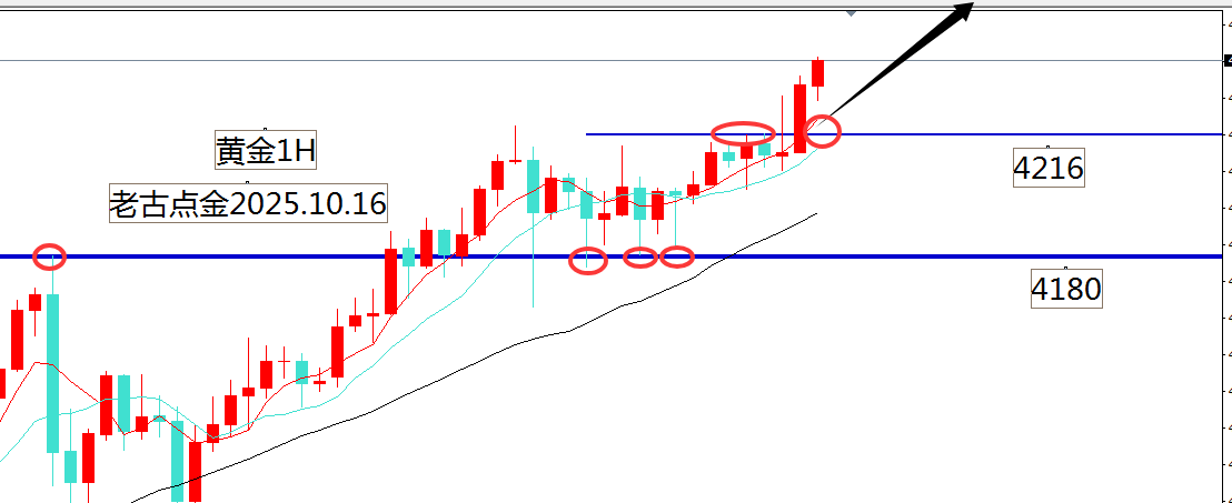 老古点金：黄金4212多它