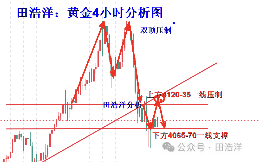 田浩洋：10.23黄金晚间操作策略，多头如期触底反弹