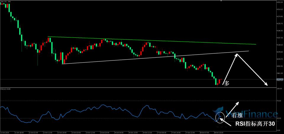 黄金美盘前低位震荡，市场预期反弹做多观点。