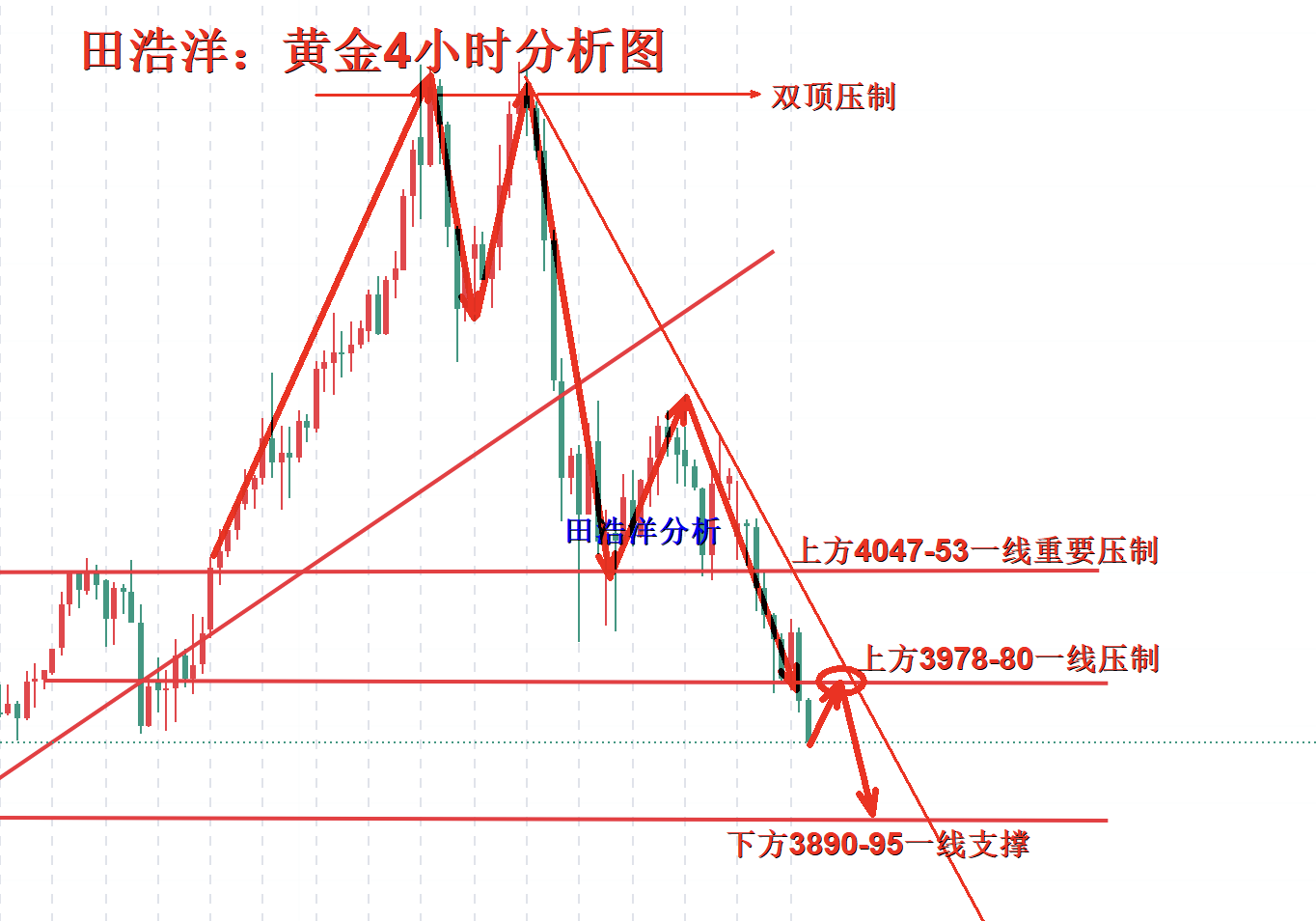 田浩洋：10.29黄金多头难崛起，反弹承压继续做空