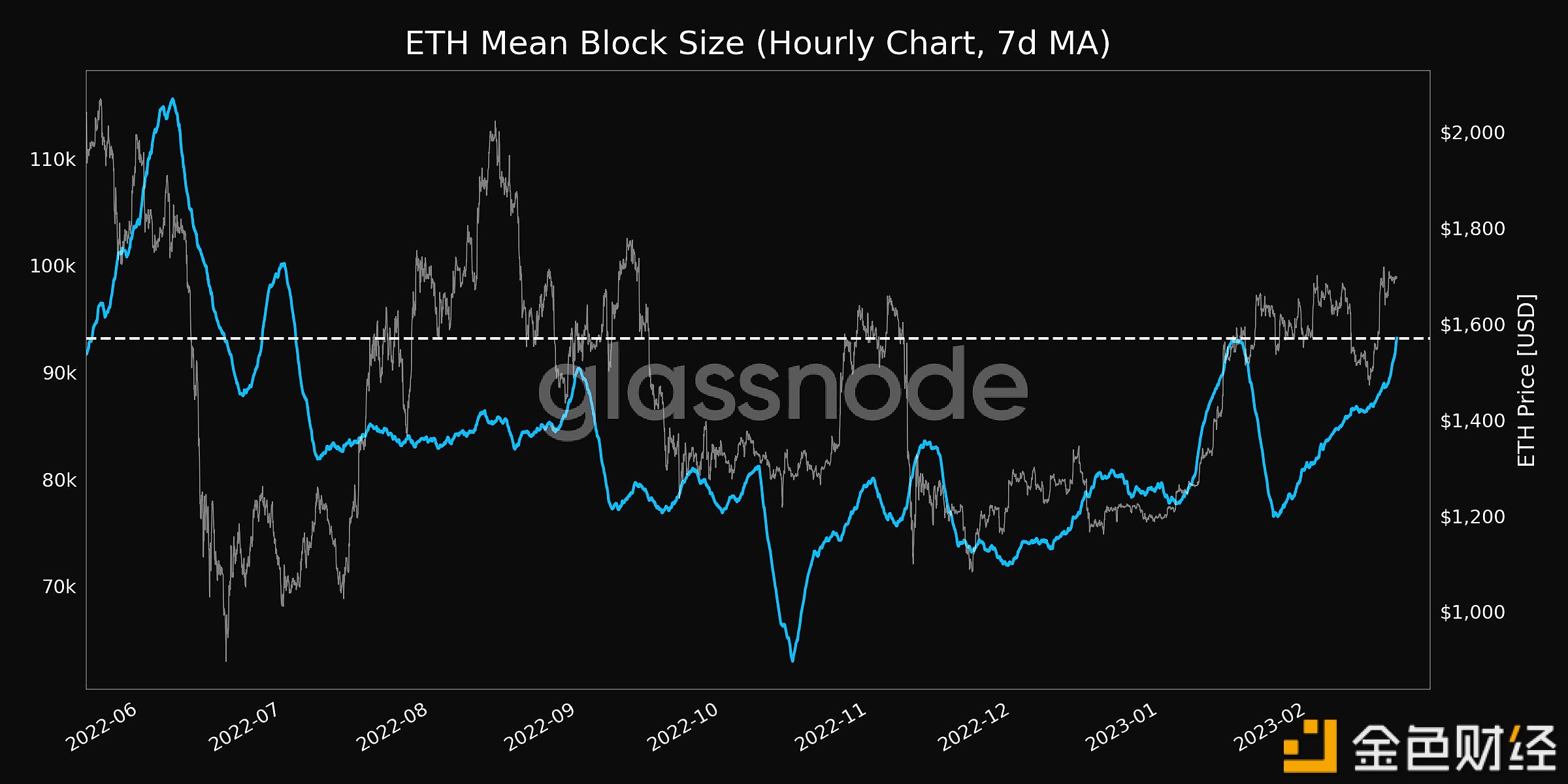 以太坊平均区块大小达7个月高点