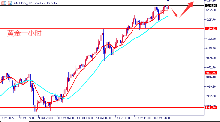 王导：黄金百尺竿头更进一步 4300见