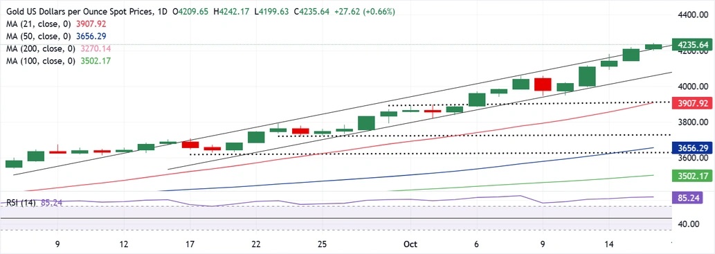 金价亚盘一度飙升近35美元、再创新高！FXStreet高级分析师金价交易分析