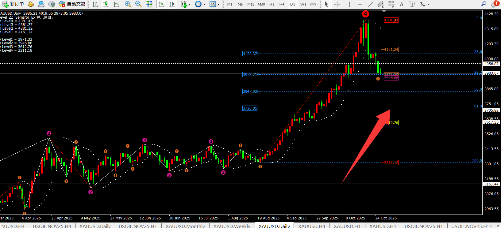 任天成：10.28黄金持续向下且今日破位3970概率较大