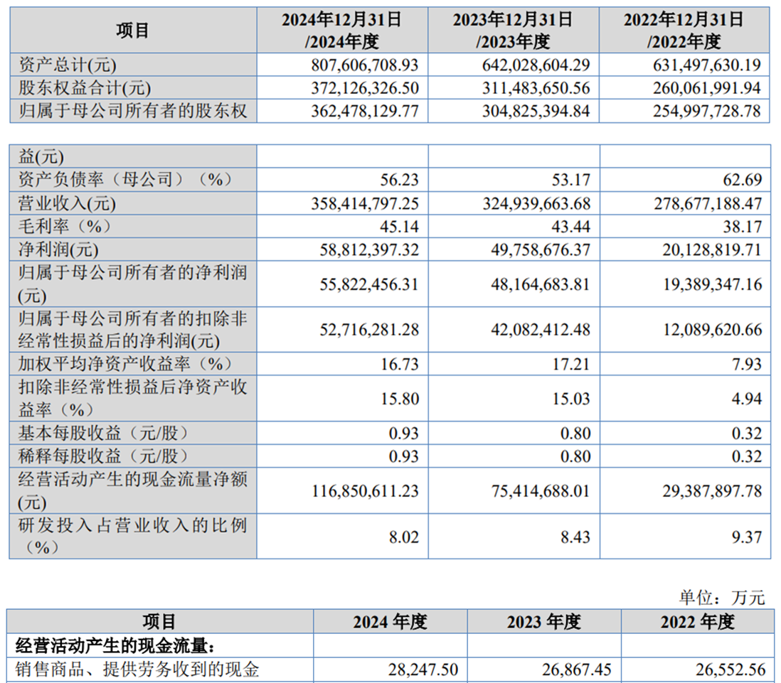 奥美森上市募1.65亿首日涨350% 过会被问业绩真实性