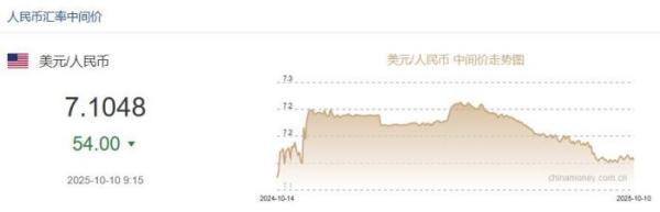 10月10日人民币对美元中间价报7.1048元 上调54个基点