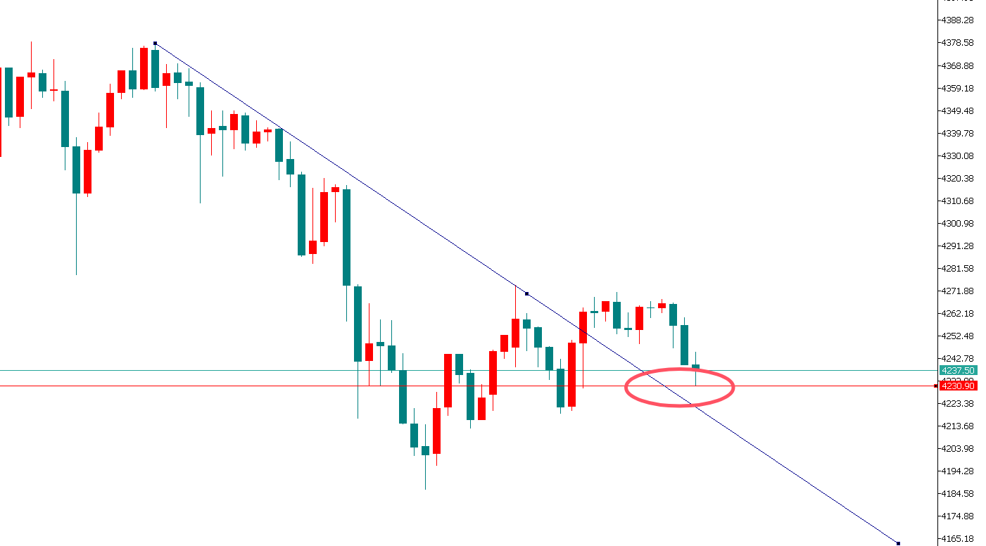 金界传奇：午后黄金4230充当多空分水岭