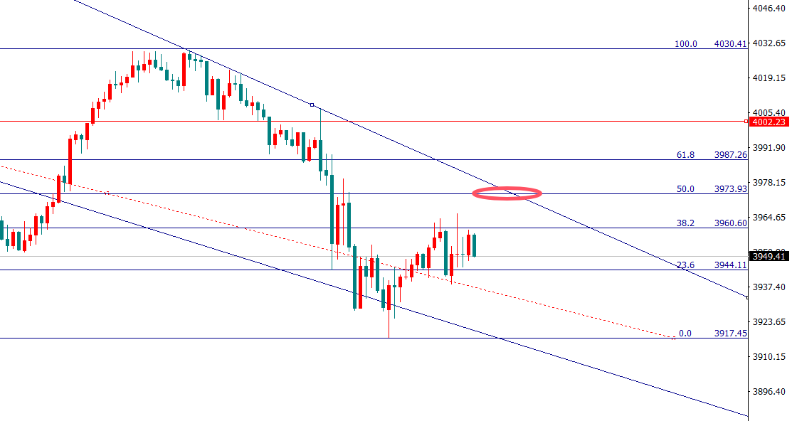 今天黄金在3880-3980区间高抛低吸！
