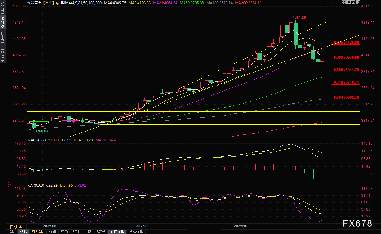 金价在3950上方横盘整理，期待美联储决议提供新的推动力