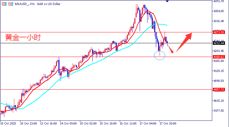 王导：黄金回调修整　　 4180上看涨
