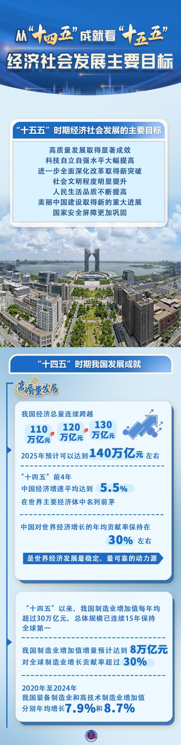 数说中国丨从“十四五”成就看“十五五”经济社会发展主要目标