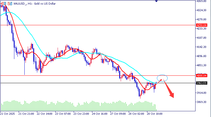 王导：利率重磅来袭　　黄金会跌倒3800么？