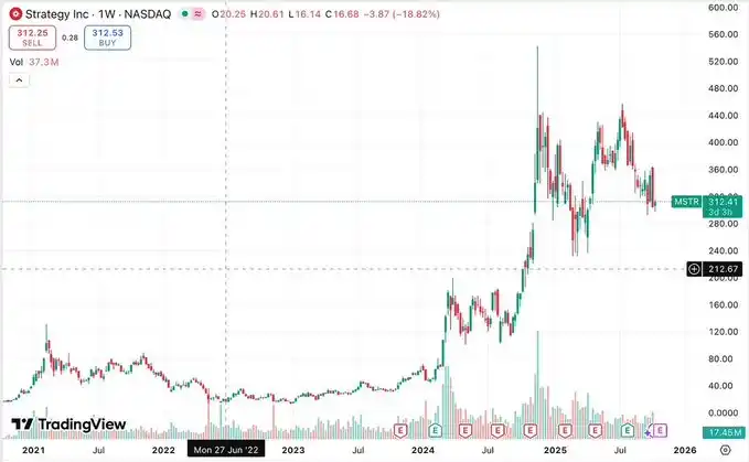 MSTR被评B级，DAT公司还值得了解和投资吗？