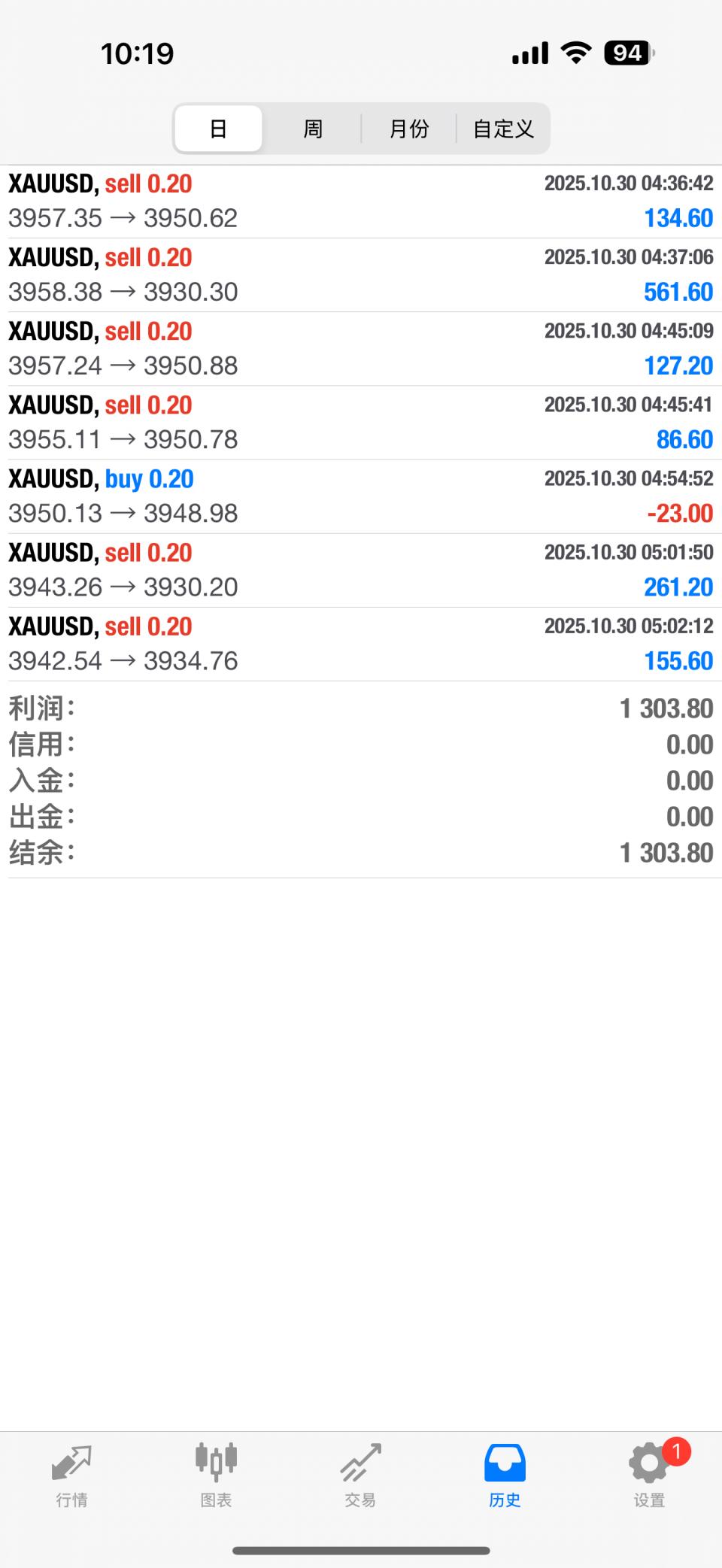 徐文婷：黄金小级别空头排列成型