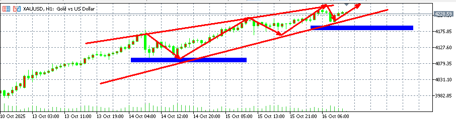 头狼：黄金今天能到4300一线？
