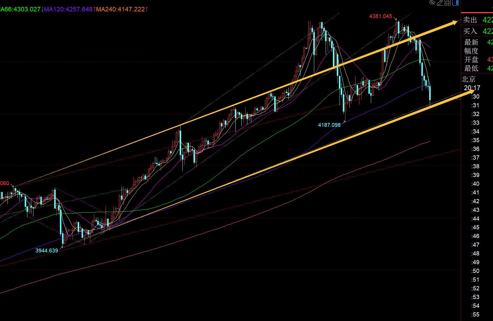郑氏点银：黄金暴涨暴跌宽幅整理，今晚风水岭4305