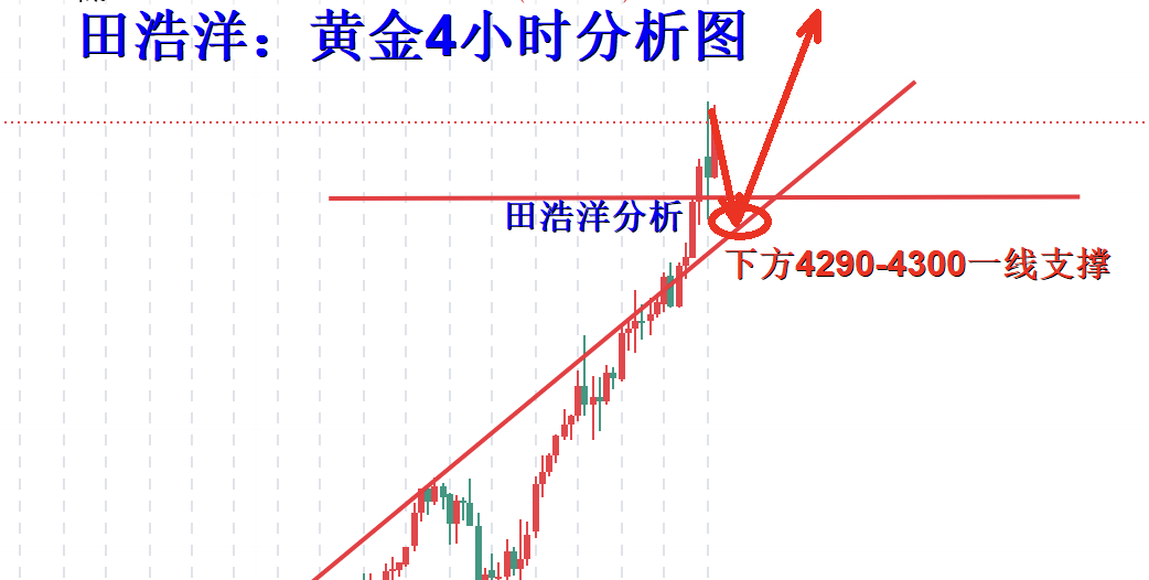田浩洋：10.17黄金多头大幅拉升，即将进入4400时代